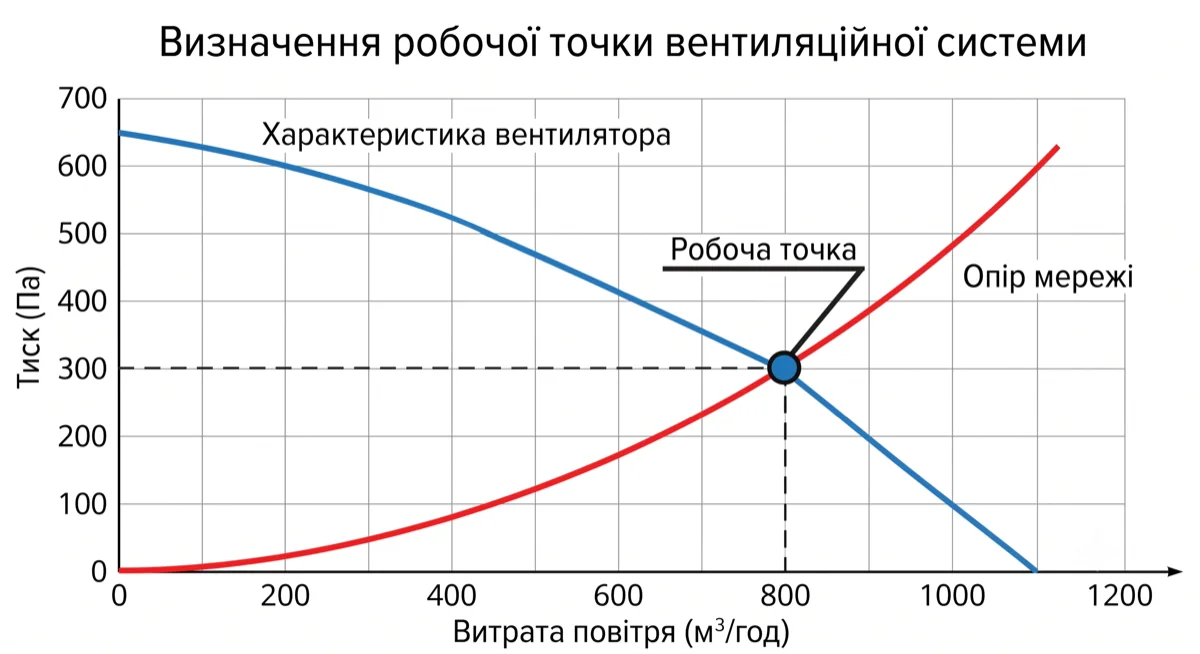 Робоча точка канального вентилятора за тиском і продуктивністю
