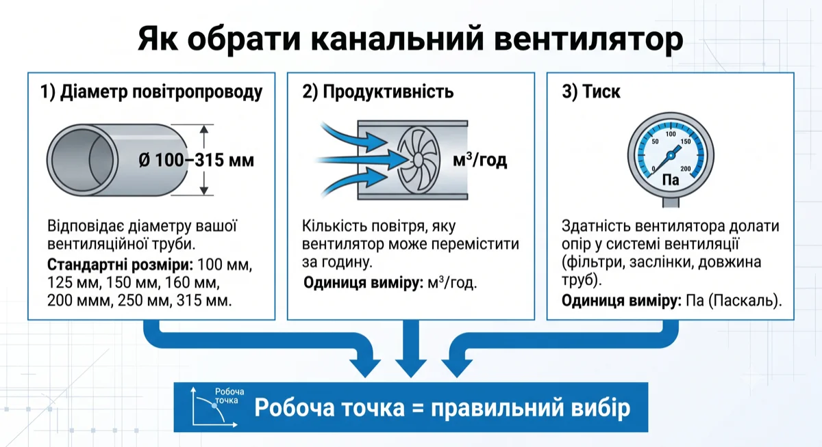 Як вибрати канальний вентилятор за діаметром, продуктивністю і тиском